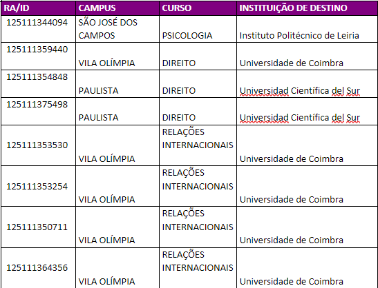 Cursos de Conversação em Espanhol, Inglês e Italiano - Período 2023/2